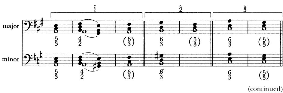 EXAMPLE 1-7 Possible diatonic chords on the bass scale degrees
