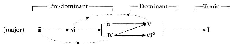 FIGURE 1-1 Basic classification of diatonic chords in functional harmony；NON-DIATONIC SCALE DEGREES AND CHORDS