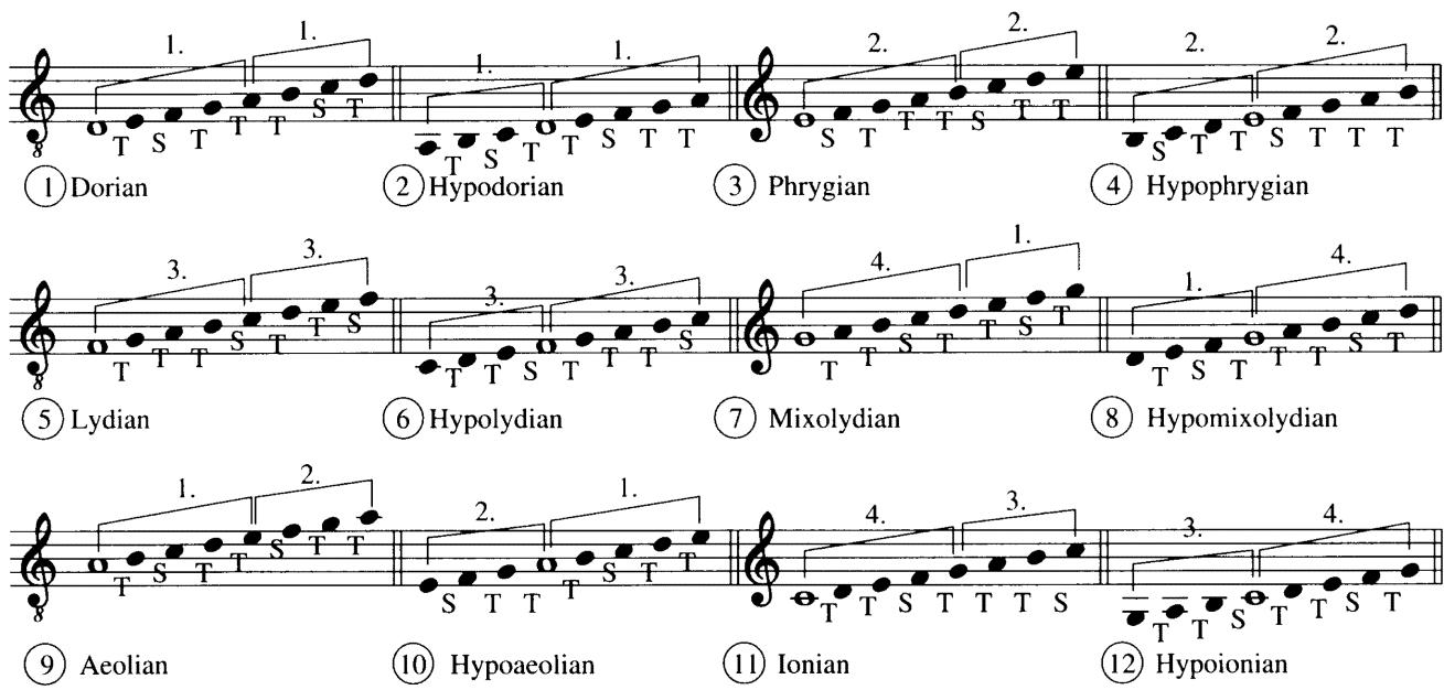 Example 1-1a The twelve modes