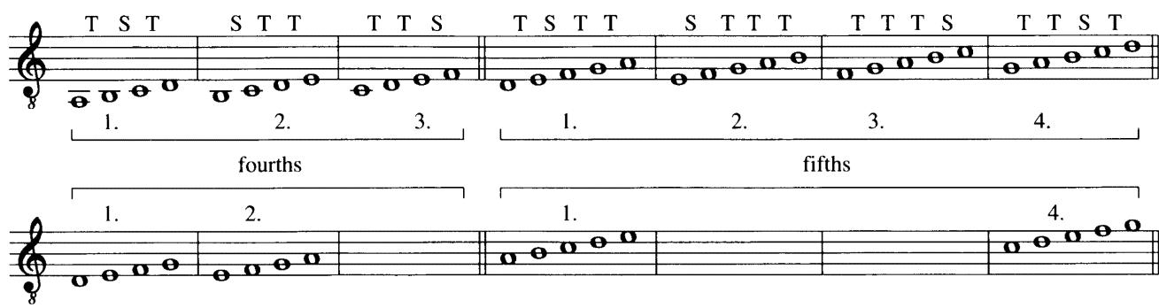 Example 1-1b The species of fourths and fifths