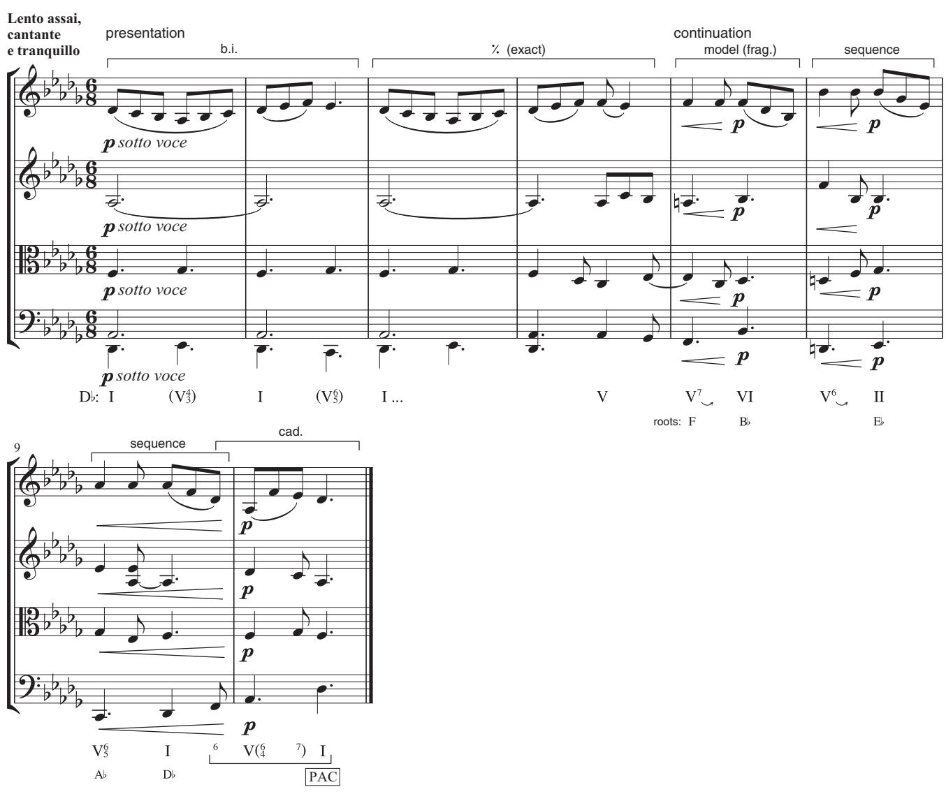 EXAMPLE 2.21 Beethoven, String Quartet in F, Op. 135, iii, 3–10