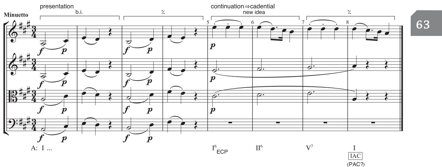 Example 2.25: the second phrase is supported by an ECP and thus can be termed continuation ⇒ cadential. Unlike the previous example, however, continuation function is not nearly so well expressed in this phrase because of the manifest lack of fragmentation. Instead, mm. 5–6 bring a new 2-m. idea, which is repeated in mm. 7–8. A sense of continuation function is nonetheless projected by the slight increase in harmonic and surface-rhythm activity.
