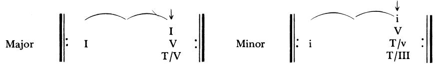 FIGURE 7-1 Typical tonal schemes for the first-reprise section