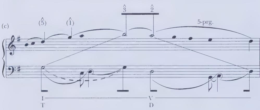 ond prolonging a tonicized V. Each concludes with a similar cadence, in the tonic and dominant key areas respectively. This reduced example clearly shows the archlike shape of the melody, in which the arpeggiated ascent to B (3) is balanced by the descending fifth-progression. $^{2}$