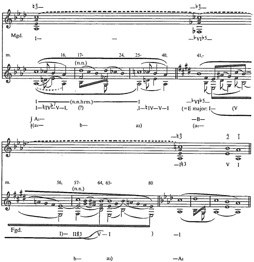 Example 7.4. Schenker, Free Composition, Figure 30a；From Heinrich Schenker, Free Composition, trans. and ed. by Ernst Oster. Copyright 1979 by Schirmer Books (orig. Longman). Reprinted with permission.