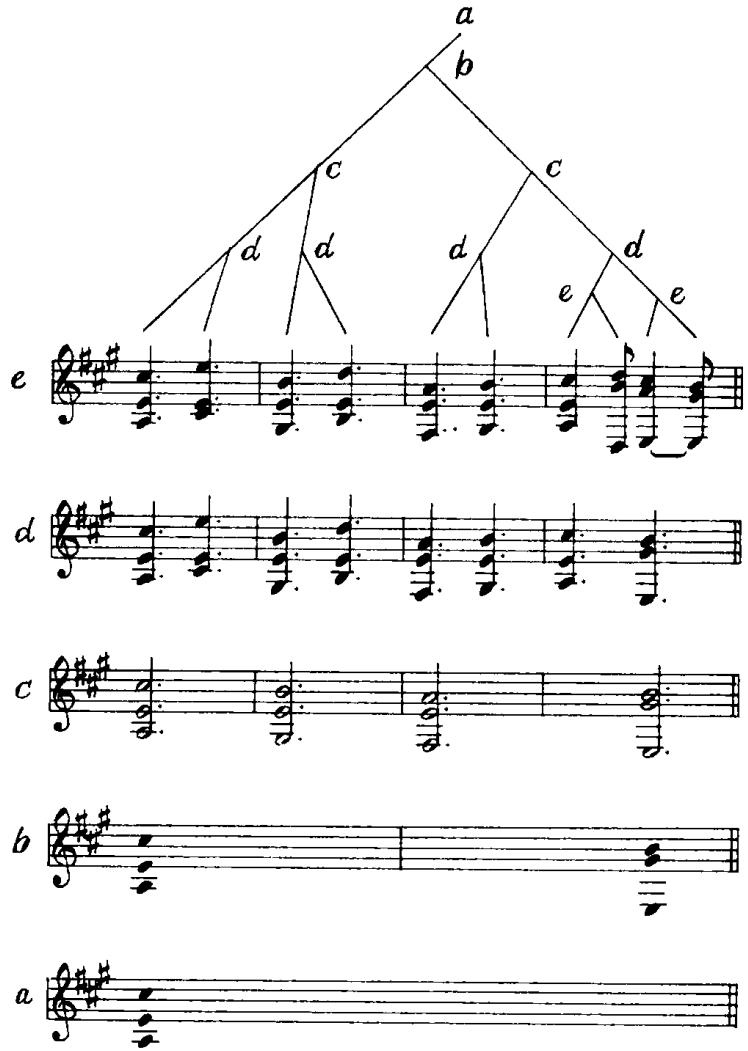 In forming the prolongational reduction, let us assume that we have already attached the initial I and the cadential V to form a prolongational region, as in 9.12. This is the antecedent portion of the tree derived in 9.9b.