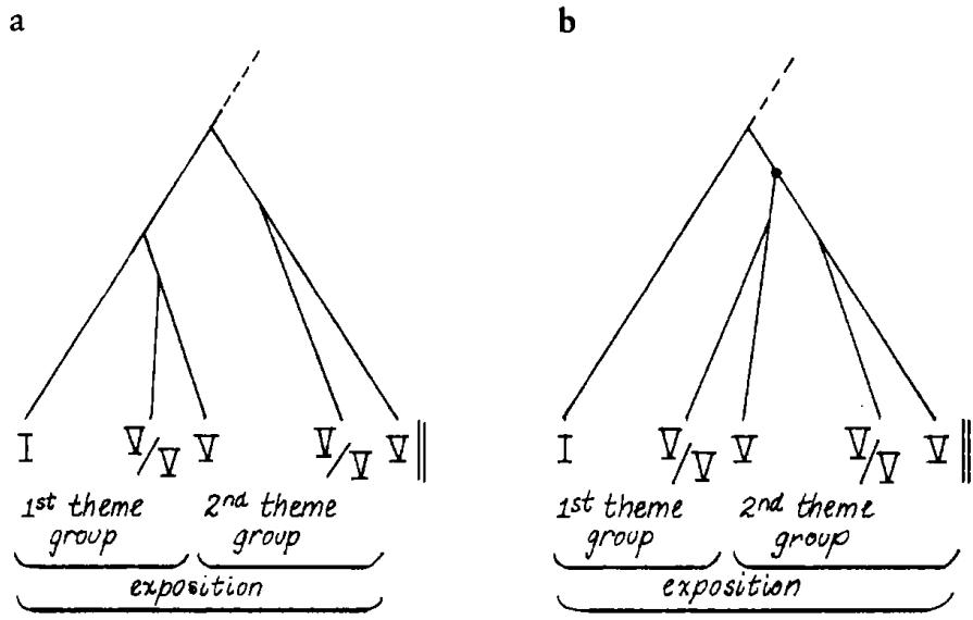 Intuition favors 9.33b, so that the second theme-group in itself exhibits the basic form. For the rules to achieve this result, the conditions for prolongational stability must favor connection through common diatonic collection—even in the relatively unstable left-branching prolongation—over departure to a new key.