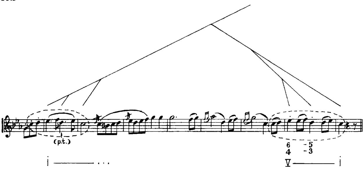 10.3；The opposite case—where reductionally parallel relationships reveal underlying motivic connections not readily apparent at the musical surface—is much more common in music of the Classical period (though not in that of the late nineteenth century). By way of illustration, consider the opening of the minuet of Beethoven&rsquo;s Sonata, op. 22 (example 10.4).