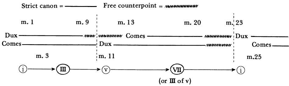 FIGURE 10-4 Canonic structure of Bach&rsquo;s Two-Part Invention in c