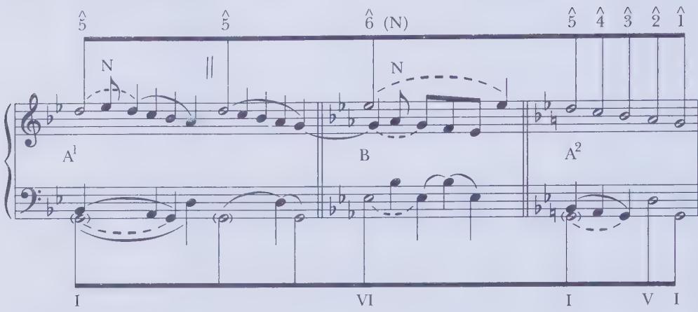with far-reaching ramifications for this piece. We have seen that the first descent from 5 is an Urlinie parallelism (from a middleground perspective, a motion to an inner voice). We have also seen that $g^{1}$ , the final melodic goal of the $A^{1}$ section and the local primary tone (3) of the B section, belongs to an inner voice of the Bagatelle&rsquo;s fundamental structure. What happens, however, to the work&rsquo;s primary tone (5) as VI prolongs I? If you imagine the I–VI–I progression in four voices, your studies of harmony and voice leading will help to clarify the answer. As the prolonged I of the $A^{1}$ section moves to VI of the B section, the primary tone 5 ( $d^{2}$ ) moves to 6 ( $e^{b^{2}}$ ) in a voice-leading motion on a high level of the middleground. In other words, as Example 10.6 illustrates, the lower-level motion 3–2–1 in $E^{b}$ occurs conceptually &ldquo;beneath&rdquo; the higher-level neighbor note 6 ( $E^{b}$ ). This tone is not literally present in the foreground at first, but it emerges in bars 20–22 and at the conclusion of the B section. Here it appears prominently in the two-line octave, establishing a large-scale relationship between the neighbor note $e^{b^{2}}$ and the primary tone $d^{2}$ (5) of the $A^{1}$ section. This connection, in its relatively high register, suggests to listeners that $e^{b^{2}}$ is a prominent tone in the overall structure, while the local fundamental line 3–2–1 shapes the B section. During the retransition, the upper neighbor 6 moves back to 5 (Example 10.5). The $A^{2}$ section then retraces the motion 5–1, which now serves as the descent of the fundamental line and the completion of the fundamental structure.