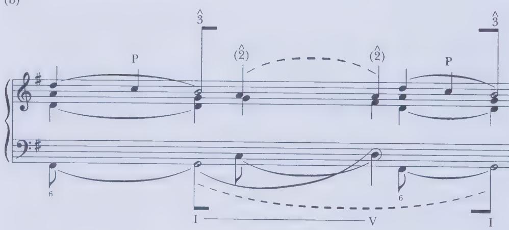 A striking feature is the inverted dominant chord that begins the work. (In our interpretation of the figuration pattern in the left hand, C is a neighbor to D, embellishing the $V^{6}$ chord indicated in Example 10.9.) Beginning on a chord other than the tonic is not unusual, especially in nineteenth-century music. Nevertheless, such a compositional decision often has ramifications for the rest of the work, and should be carefully evaluated by the analyst. If we consider bars 1–4, which may be designated an antecedent phrase, it is evident that the only tonic chord occurs at the end of the first subphrase (on the downbeat of bar 2). By emphasizing dominant harmony at the beginning and end of the antecedent phrase, Mendelssohn creates an unstable, restless quality. This quality is poetically enhanced by the falling motive (D–A), which is restated in varied form as a seventh (G–A) in bar 2 and a fifth (E–A) in bar three. These figures invoke a feeling of yearning, as does the suspension of the A# from bar 1 to the downbeat of bar 2.