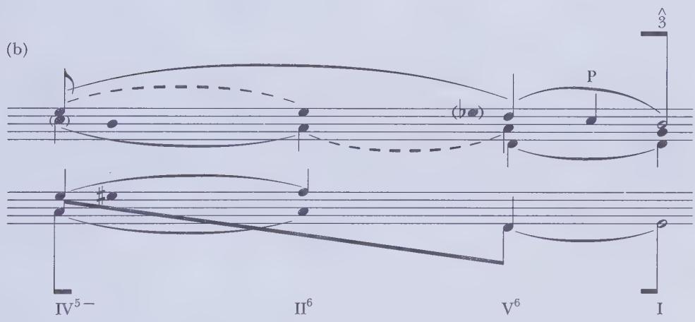 transfer of register highlights B minor&rsquo;s French sixth, which is built on G in the lower register of the left hand. Example 10.9 shows that we regard the French sixth, at a deeper level, as a chromatic boundary of the consequent phrases&rsquo;s prolonged tonic harmony. Notice also that this interpretation highlights a continued relationship between F# and G in the lower register; these tones, of course, are the initial bass tones of the piece.