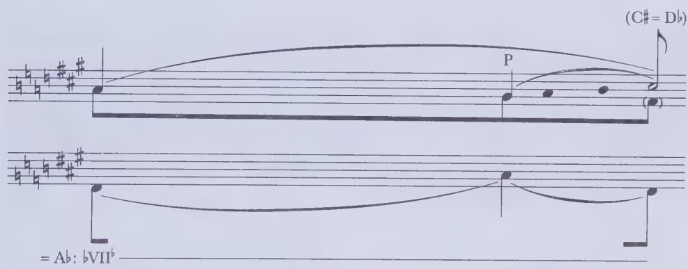 To understand the purely tonal function of mixture in the larger context of the structure, it will be helpful to restore diatonic notation and represent the B sections in $G^{b}$ minor. A chord built on $G^{b}$ would be derived from the parallel minor ( $A^{b}$ minor), and its quality would be major (representing simple mixture). It is then further altered through double mixture to become a minor triad. Example 10.20b shows the relationship between the $G^{b}$ -minor chord (representing the $F^{\sharp}$ -minor sections) and the dominant of the home key to which it leads at the end of each B section. The bass tone of the $G^{b}$ -minor triad is the upper third of the dominant chord. As Example 10.21 illustrates, this progression ( $^{b}VII^{b}-V^{7}$ ) is closely related to the motion $V_{5}^{6}-V^{7}$ . The VII triad is frequently used to lead to V in this manner; in major keys chromatic alteration of the chord is necessary, because the diatonic VII chord is diminished.