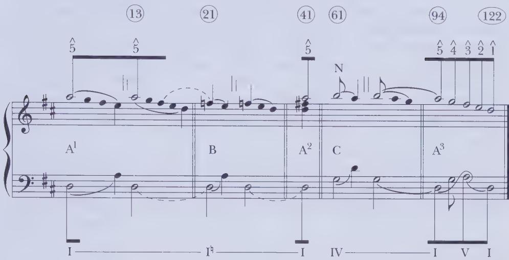 how the B section arises: the third of tonic harmony is chromatically transformed (F# to F†) and becomes the point of departure for the linear progressions that describe the B section. Notice also the composing-out of the large-scale upper neighbor to the primary tone $a^{2}$ , a procedure that leads to the C section of the form. Example 10.25 illustrates how a composition of such remarkable diversity (and comprising apparently independent sections) results from the various middle-ground elaborations of a single, unified fundamental structure.