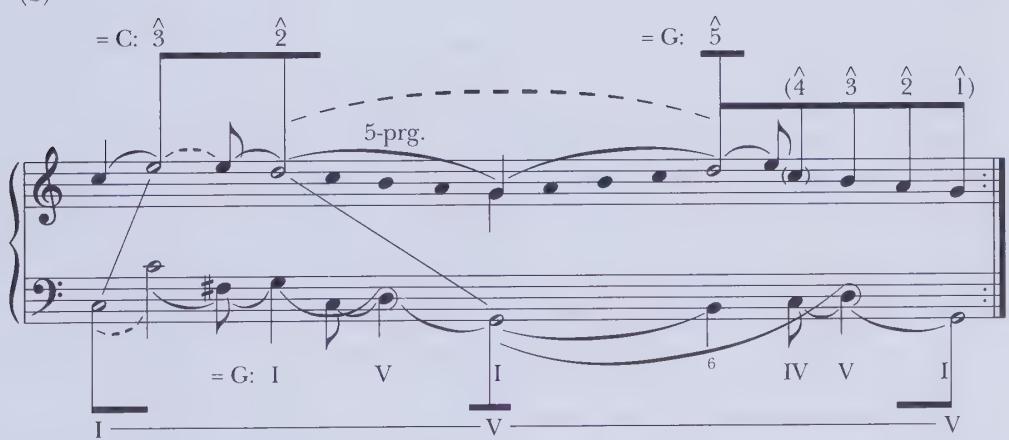 (b)；12；15；3 over tonic harmony. The second key area arises from the dominant scale step of the structural bass arpeggiation. The way in which the musical content of the second key area develops is through an Ursatz form transferred to a lower level. As Example 11.1 shows, 5-4-3-2-1 in the key of G over a complete harmonic progression (at the foreground) prolongs the higher-level structural 2 over V in C major (2 in C=5 in G). Notice that we depict the arrival of the structural dominant in the bass (with an open notehead) in bar 8. Although a root-position tonic in G appears in bar 7, the modulation is still emerging. Only at the cadence is the secondary key area established conclusively. The upper voice then regains d² via an ascending fifth-progression; the exposition concludes with a