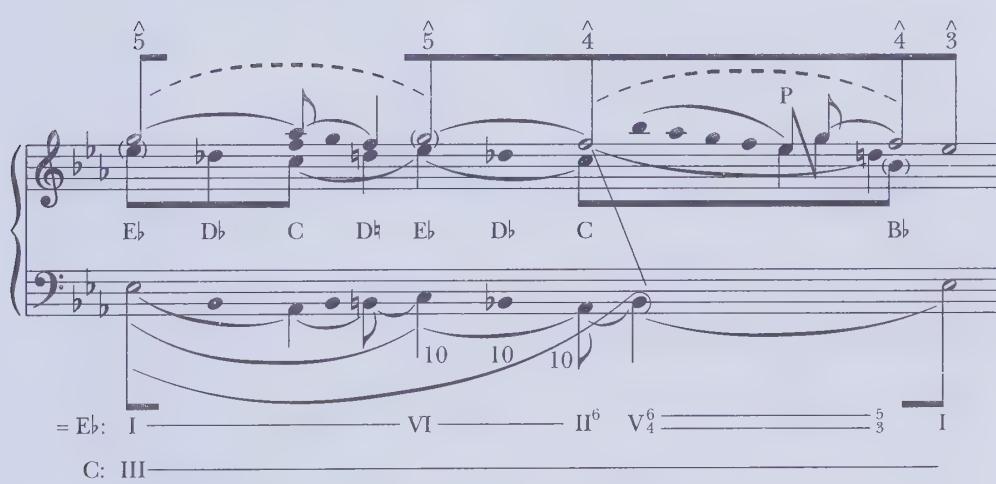 the graph. Yet this closing section also involves recollections of previous motivic figures. (For this reason we have provided an additional reduction of part of the second theme in the second level.) Notice in the music, for example, the rising fifths (upper voice) from $E^{b}$ to $B^{b}$ that unfold in bars 59–61 and 63–65, recalling in retrograde form not only the identical line (in the same register!) from the cadence in bars 57–58, but also the fifth in the lower register in bars 42–43 (not shown in the graph). $^{24}$ Even more subtle are the recollections that begin on the downbeat of bar 67: the first is from $e^{b^{2}}$ , structural $\hat{3}$ , the second from $b^{b^{1}}$ ,