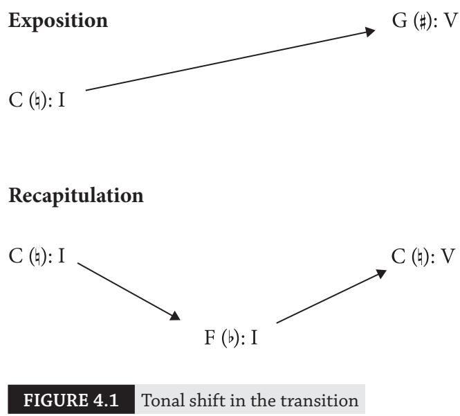 Figure 14.1: this fi gure compares the tonal shift in the transition with those of the recapitulation. In the case of a C-major home key, the transition of the exposition modulates from C to G, thus shift ing one step to the sharp side (shown by the upward arrow). In the recapitulation, the transition may fi rst shift one step