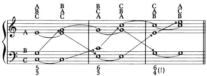 EXAMPLE 15-14 Six permutations of a triad