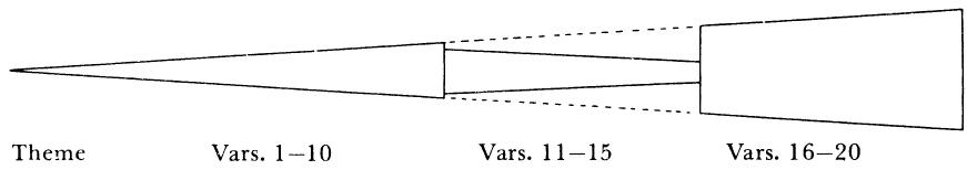 FIGURE 19-2 Interrupted single-climax profile of Bach&rsquo;s Passacaglia in c