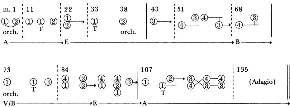 FIGURE 21-1 Structural diagram of Handel&rsquo;s &ldquo;And the glory of the Lord&rdquo; (Messiah)