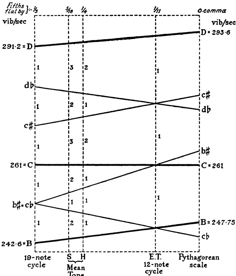 FIG 2. To illustrate the changing relationships of tone: diatonic semitone: chromatic semitone with the different temperaments shown in Fig. 1. The comma used in this figure is the syntonic comma, 81:80, which is rather more than one-fifth of an equal-temperament semitone.