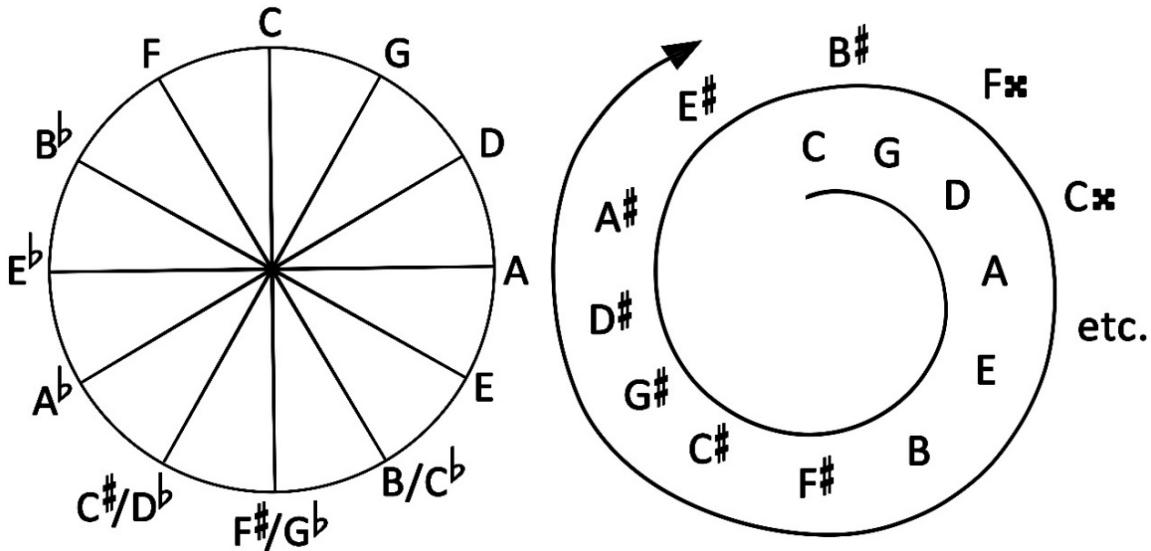 Figure 1: Circle of fifths and spiral of fifths