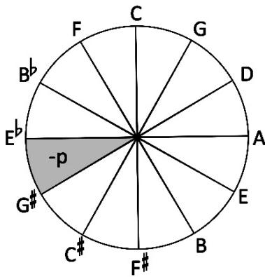 Figure 2: Pie diagram of Pythagorean tuning, where p is the Pythagorean comma