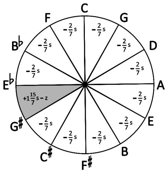 (B)；Figure 4: (A) Pie diagram of 1/4-comma meantone and (B) Zarlino’s 2/7-comma meantone, where s is the syntonic comma and z is the schisma