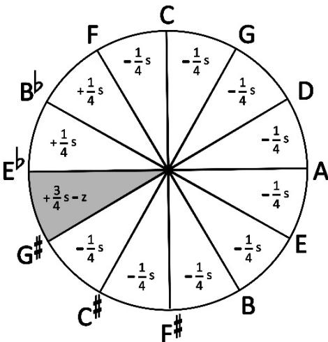 Figure 5: Pie diagram of Chaumont’s tempèrament ordinaire,；where s is the syntonic comma and z is the schisma