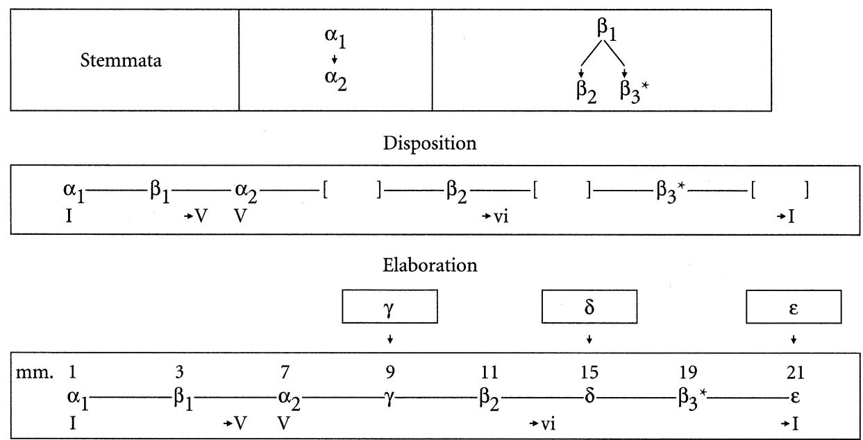 Figure 1.2 Map of C major Invention, BWV 772