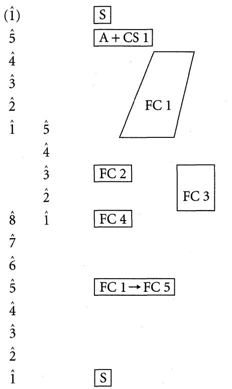 Figure 6.2 Schenker&rsquo;s Urlinie descents mapped against the fugal complexes