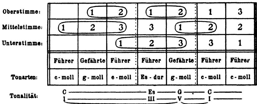 Stimmen · Tafel；Figure 6.6 Schenker&rsquo;s Stimmen-Tafel