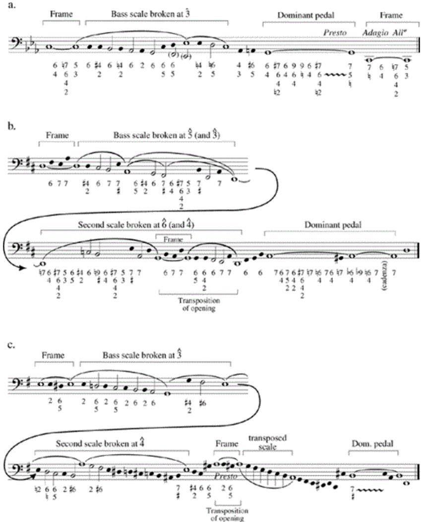 Example 2-5. The bass scales that underlie pattern-preludes from the Well-Tempered Clavier, vol. 1: (a) Prelude in C Minor; (b) Prelude in D Major; (c) Prelude in E Minor.