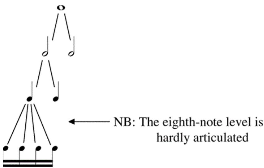 Figure 5-1. The metric hierarchy in Paganiniʼs Moto perpetuo.