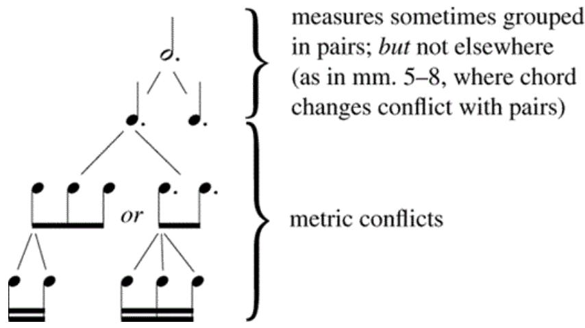 Figure 5-2. The metric hierarchy in Bachʼs Presto.
