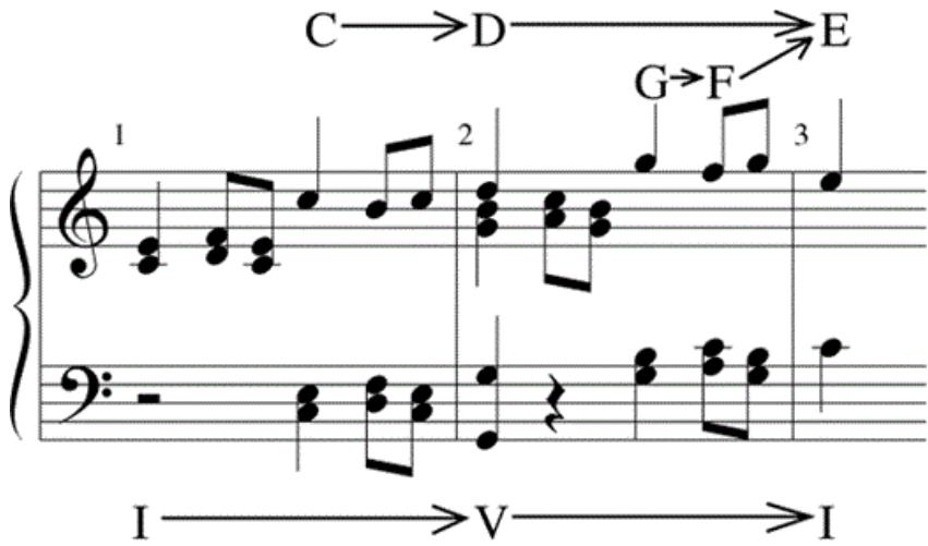 Example 4-3. Bach, Two-Part Invention no. 1, voice leading that underlies mm. 1–3.