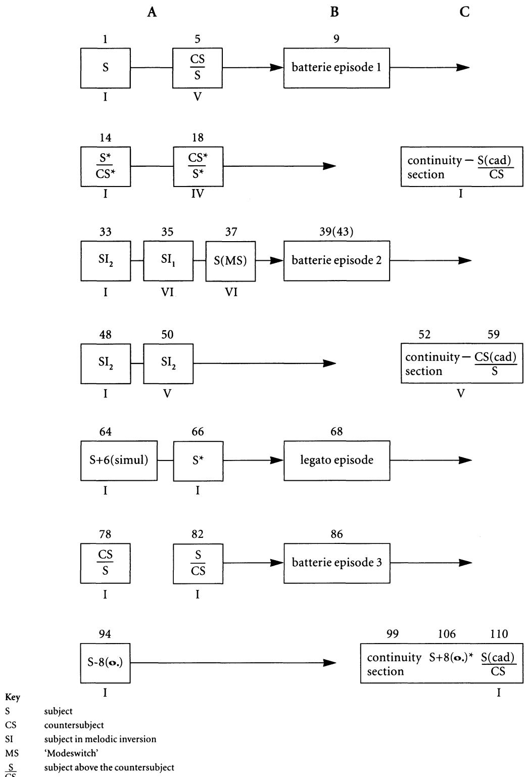 Figure 11.1 BWV 1027/2, paradigmatic map