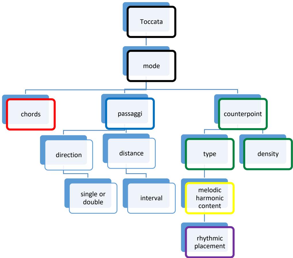 Figure 1. Hierarchy of formulaic textures and their components