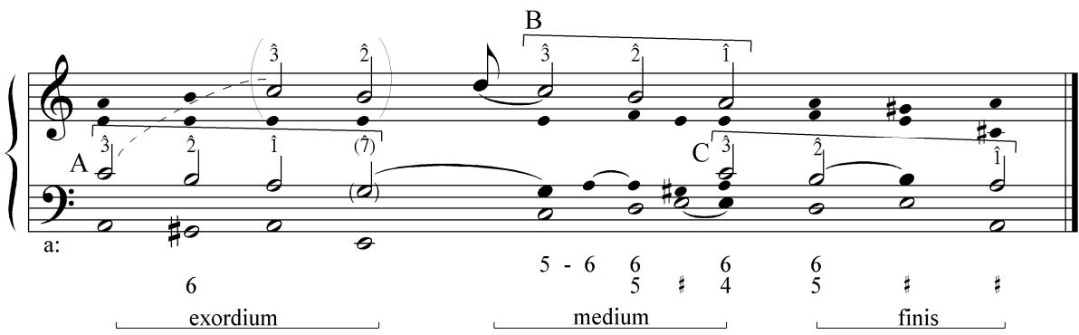 Example 6-13. Louis Couperin, Prelude 7 in A minor. Section-making descents from ^3.