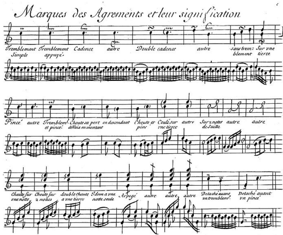 "‘Marques des Agrements et leurs significations’: Table of ornaments by d’Anglebert from his Pièces de clavecin, 1689." (Source: Oxford Music Online) 145