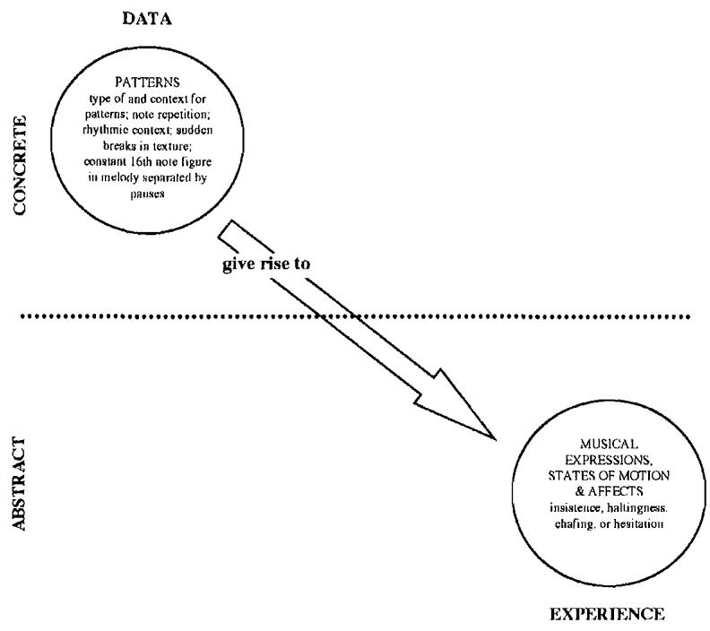 Figure 3.1a. Diagram of Method for La Florentine: Patterns Give Rise to Experience