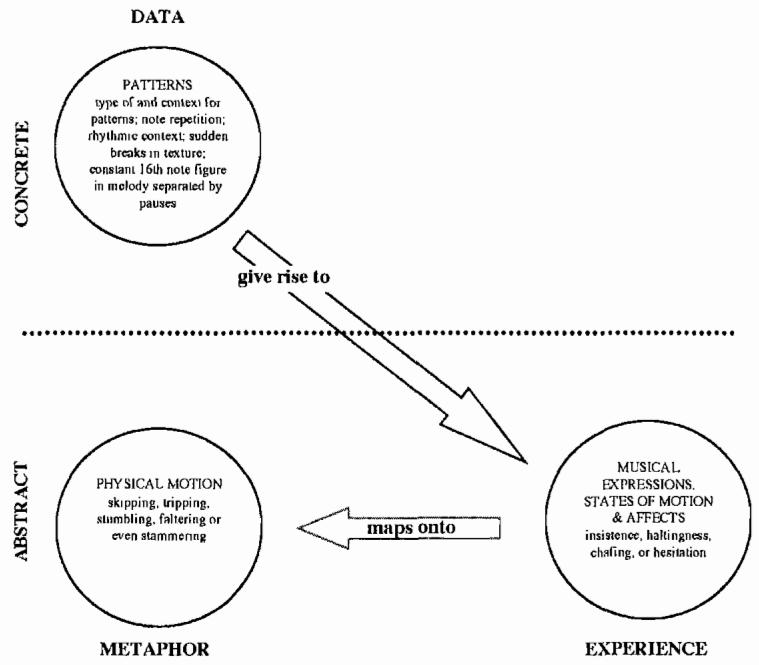 Figure 3.1b. Diagram of Method for La Florentine: Experience and Affects Map onto Physical Gestures and Motion