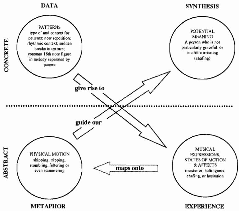 Figure 3.1c. Diagram of Method for La Florentine:；Mappings Guide our Interpretations for Meanings of Patterns and Behaviors