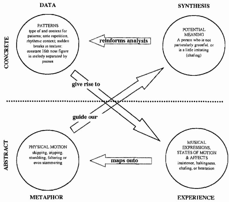 Figure 3.1d. Diagram of Method for La Florentine: Interpretations Reinform What We See, Hear, and Experience