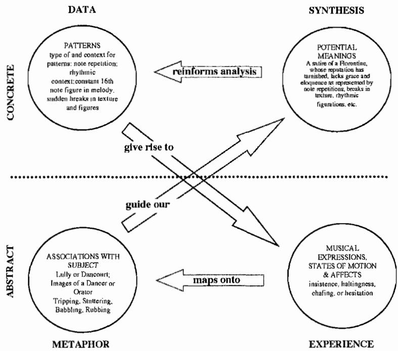Figure 3.2. Diagram of Method for La Florentine with Subject and Title as Part of Mappings