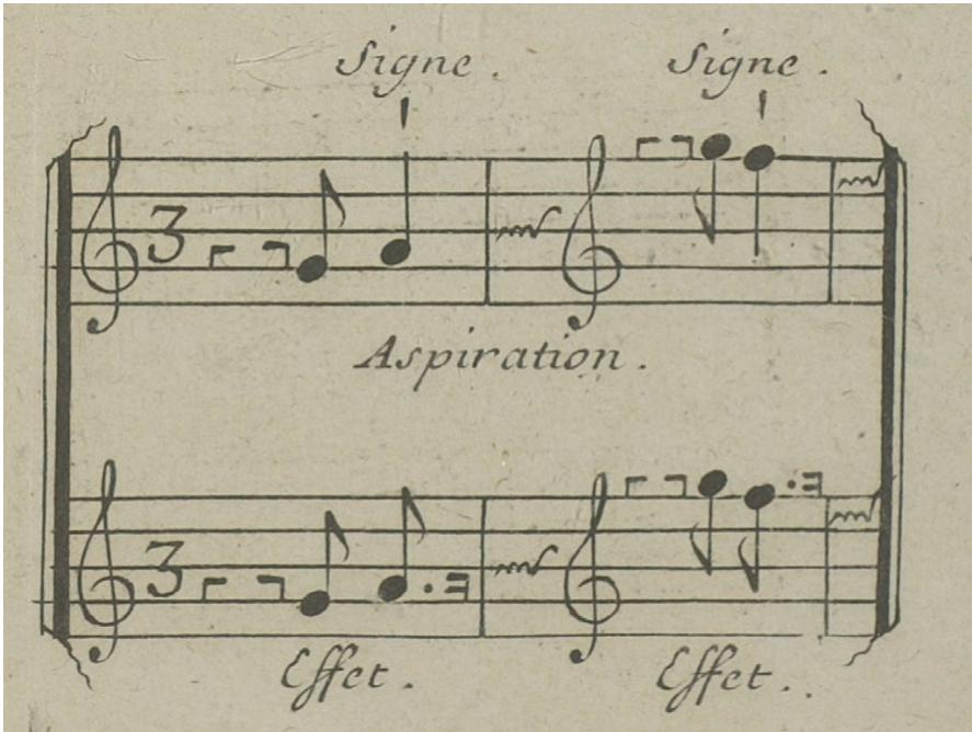 6 The aspiration as defined in François Couperin, Pièces de clavecin … premier livre (1713), from the table Explication des agrémens et des signes, pp.74–5