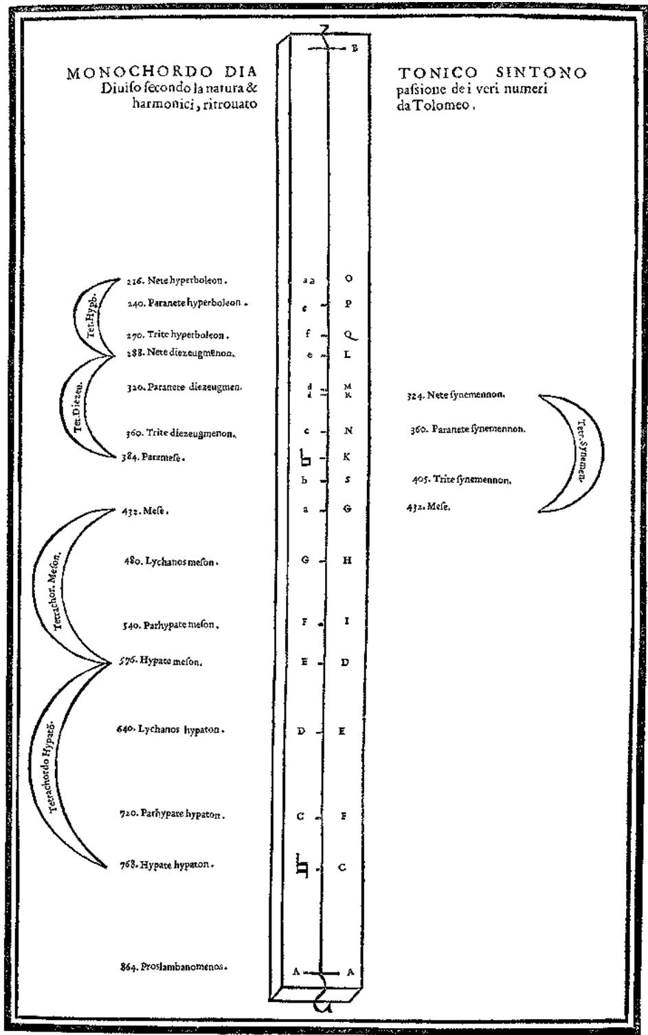 Figure 3: Zarlino’s monochord diagram from Book II of Le istitutioni harmoniche, detailing the string lengths of his recommended syntonic-diatonic system