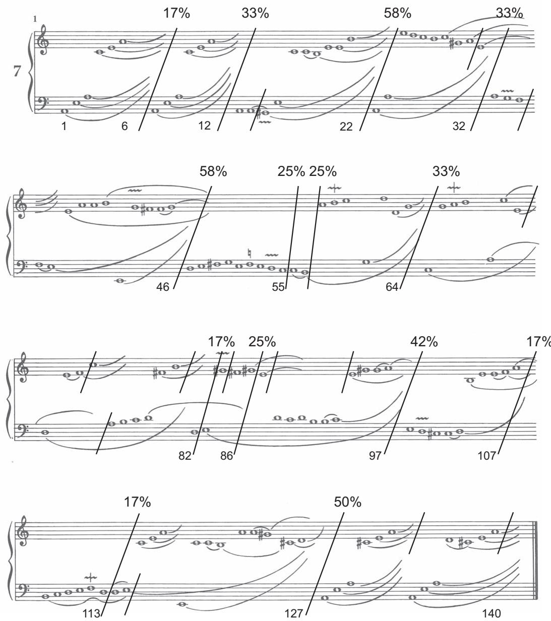 FIGURE 1. Score of Pre´lude non mesure´ No 7 by Louis Couperin. Short slashes indicate the segmentation of a single harpsichordist. The percentages of agreement for other segmentations are listed above the long slashes. Event number at each boundary is indicated to the left of the long slash. Score adapted from (Tilney, 1991, p. 20). Used by permission of European American Music Distributors Company, sole U.S. and Canadian agent for Schott Music Ltd., London.