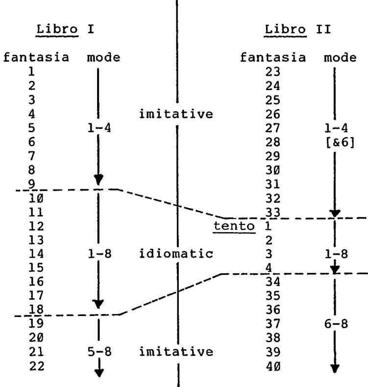 Ex.2.1, Organization of the fantasias in El Maestro.
