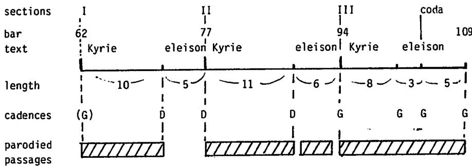 Ex.5.13, Josquin, Missa de Beata Virgine, &ldquo;Kyrie II&rdquo;, structure.